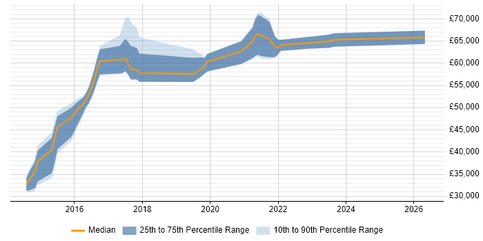 Salary distribution trend for jobs in Surrey citing NGFW