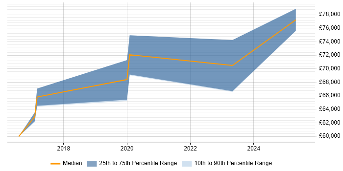 Salary distribution trend for jobs in Surrey citing NIST 800