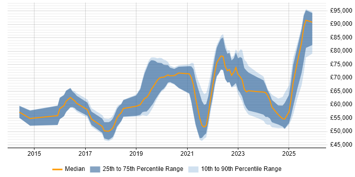 Salary distribution trend for jobs in Surrey citing NIST