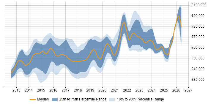 Salary distribution trend for jobs in Surrey citing Node.js