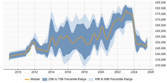 Salary distribution trend for jobs in Surrey citing NoSQL Salary distribution trend for jobs in Surrey citing NoSQL