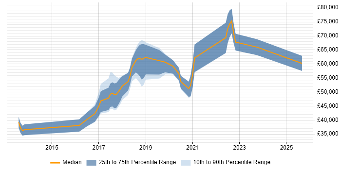 Salary distribution trend for jobs in Surrey citing npm