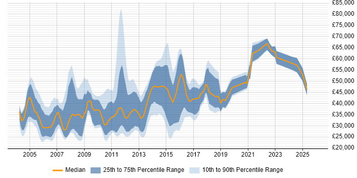 Salary distribution trend for jobs in Surrey citing Numerate Degree