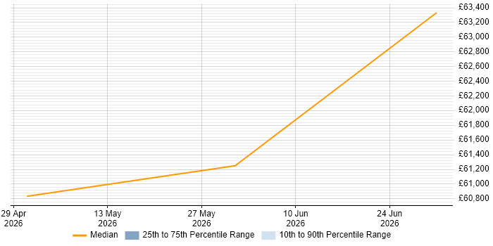 Salary distribution trend for Nutanix Engineer job vacancies in Surrey
