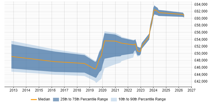Salary distribution trend for jobs in Surrey citing Nutanix