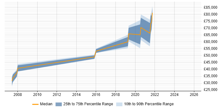Salary distribution trend for jobs in Surrey citing NVIDIA