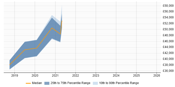 Salary distribution trend for jobs in Surrey citing Objectives and Key Results