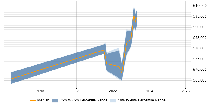Salary distribution trend for jobs in Surrey citing Okta