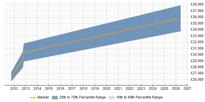 Salary distribution trend for Onboarding Specialist job vacancies in Surrey