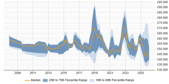 Salary distribution trend for jobs in Surrey citing Onboarding