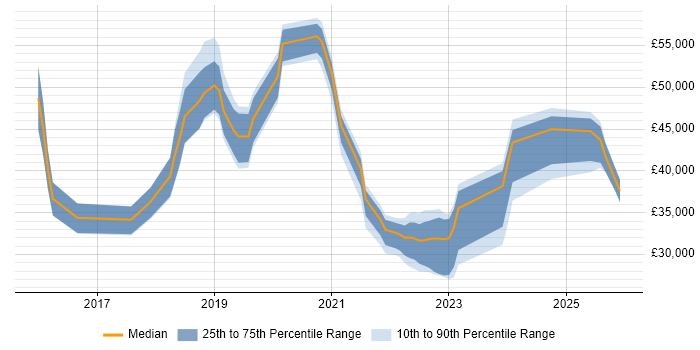 Salary distribution trend for jobs in Surrey citing OneDrive
