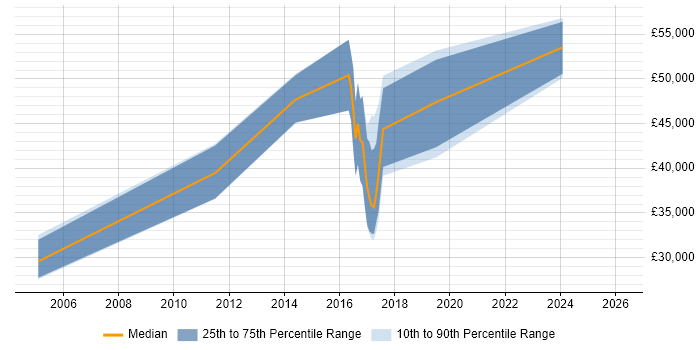 Salary distribution trend for jobs in Surrey citing Online Security