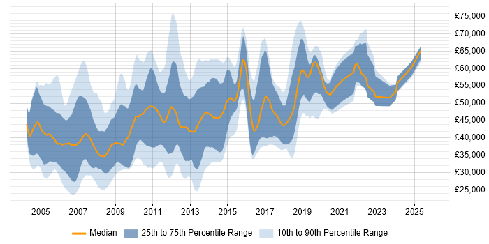 Salary distribution trend for jobs in Surrey citing OOD