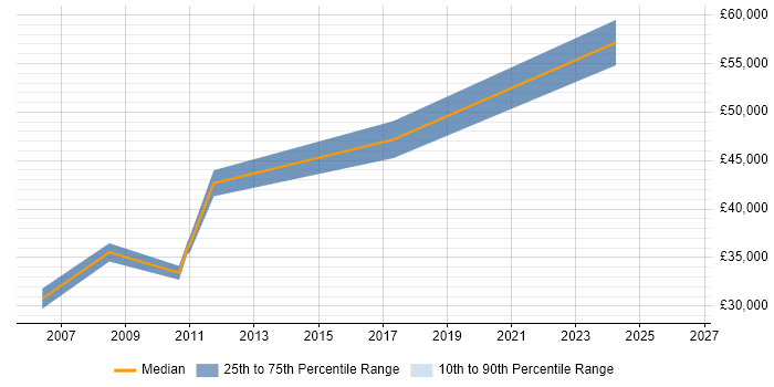 Salary distribution trend for jobs in Surrey citing OpenLDAP