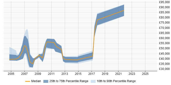 Salary distribution trend for jobs in Surrey citing OpenText