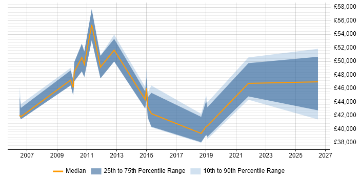 Salary distribution trend for jobs in Surrey citing Operational Acceptance Testing