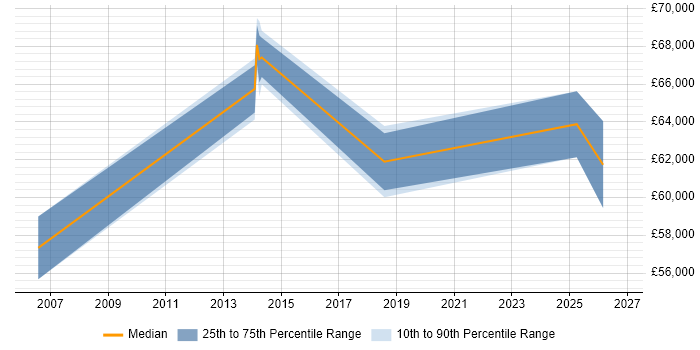 Salary distribution trend for jobs in Surrey citing Operational Resilience