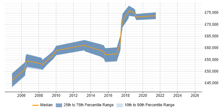 Salary distribution trend for jobs in Surrey citing Operational Stability