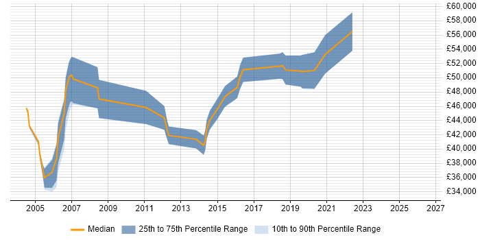 Salary distribution trend for Operations Consultant job vacancies in Surrey