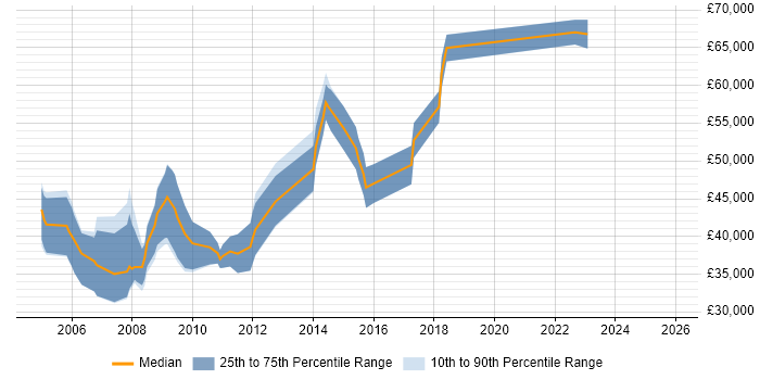 Salary distribution trend for jobs in Surrey citing Operations Research