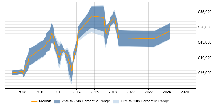 Salary distribution trend for jobs in Surrey citing Oracle APEX
