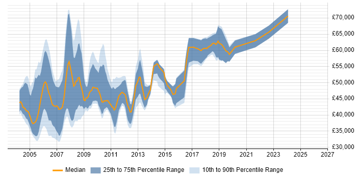 Salary distribution trend for jobs in Surrey citing Oracle Applications