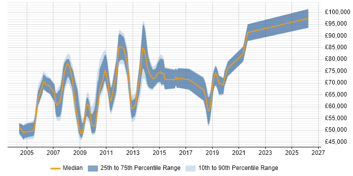 Salary distribution trend for Oracle Architect job vacancies in Surrey