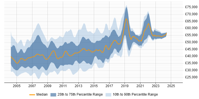 Salary distribution trend for jobs in Surrey citing Oracle Database