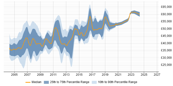 Salary distribution trend for Oracle Developer job vacancies in Surrey