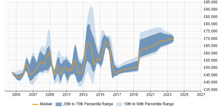 Salary distribution trend for jobs in Surrey citing Oracle EBS