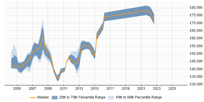 Salary distribution trend for jobs in Surrey citing Oracle General Ledger