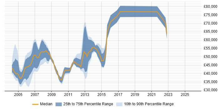 Salary distribution trend for jobs in Surrey citing Oracle Payables