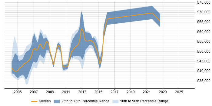 Salary distribution trend for jobs in Surrey citing Oracle Receivables