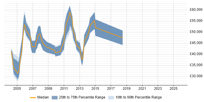 Salary distribution trend for Oracle Technical Consultant job vacancies in Surrey