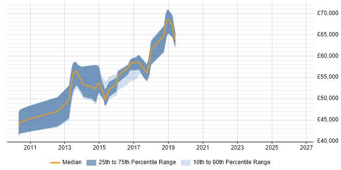Salary distribution trend for jobs in Surrey citing Oracle ZFS