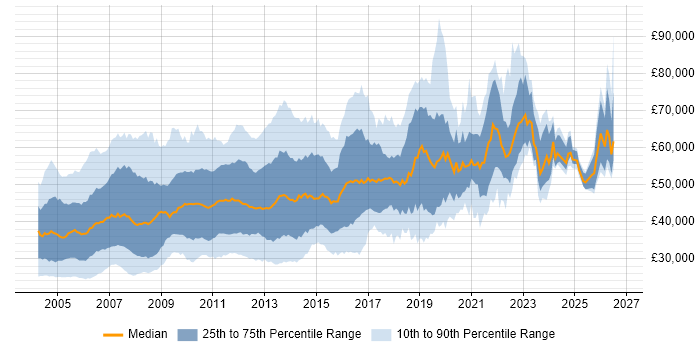 Salary distribution trend for jobs in Surrey citing Oracle