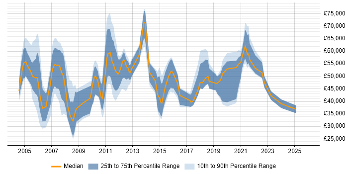 Salary distribution trend for jobs in Surrey citing Order Management