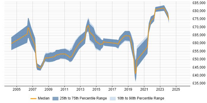 Salary distribution trend for jobs in Surrey citing Order to Cash