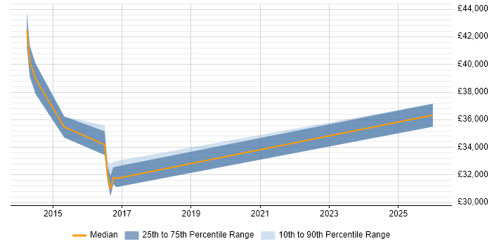 Salary distribution trend for jobs in Oxted citing Active Directory
