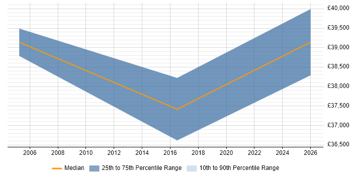 Salary distribution trend for jobs in Oxted citing Degree