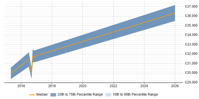 Salary distribution trend for jobs in Oxted citing DHCP