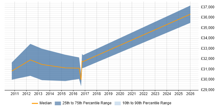 Salary distribution trend for jobs in Oxted citing DNS