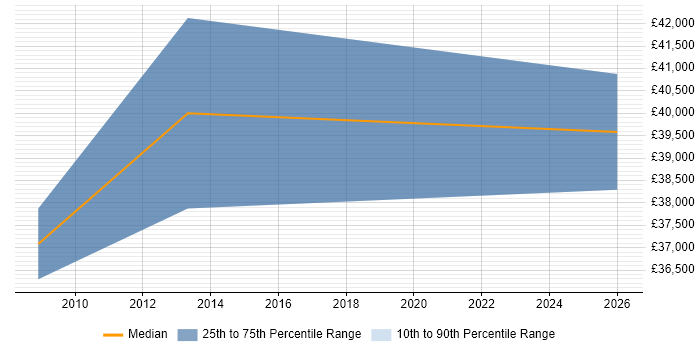 Salary distribution trend for Lead job vacancies in Oxted