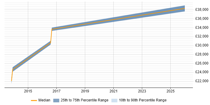 Salary distribution trend for jobs in Oxted citing Microsoft Office
