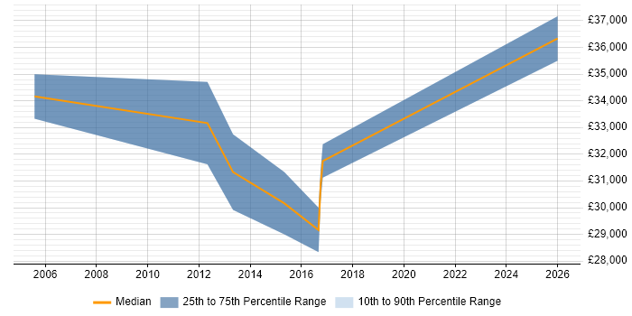 Salary distribution trend for jobs in Oxted citing TCP/IP