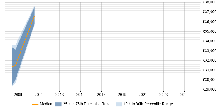 Salary distribution trend for jobs in Oxted citing Web Development
