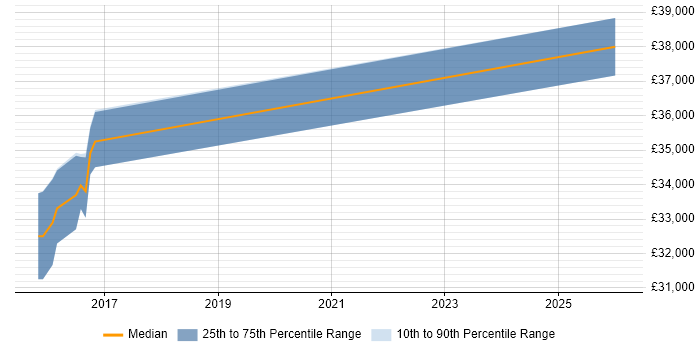 Salary distribution trend for jobs in Oxted citing Windows Server