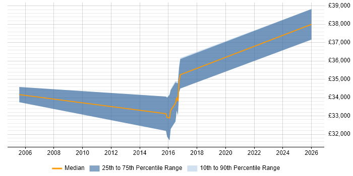 Salary distribution trend for jobs in Oxted citing Windows