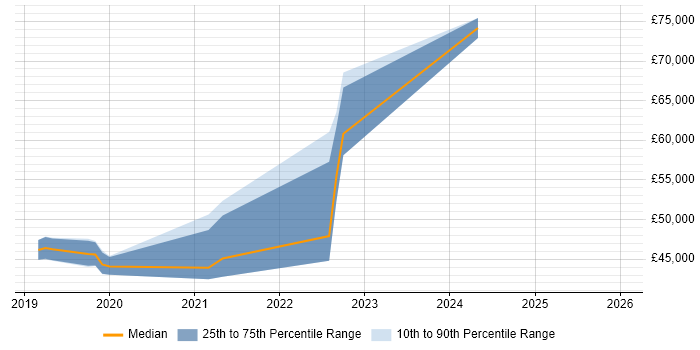 Salary distribution trend for jobs in Surrey citing PagerDuty