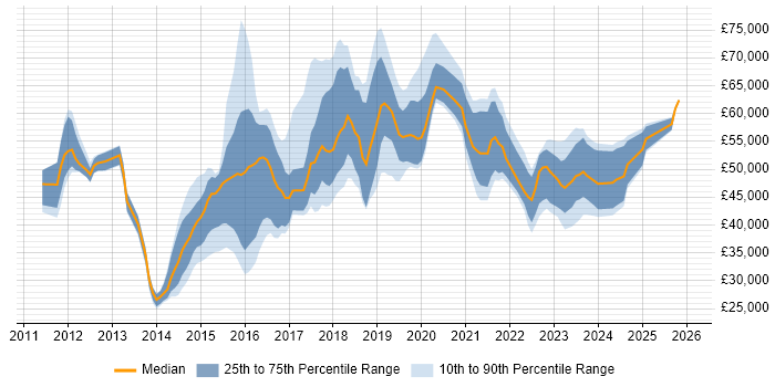 Salary distribution trend for jobs in Surrey citing Palo Alto